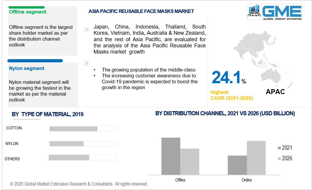 asia pacific reusable face mask market